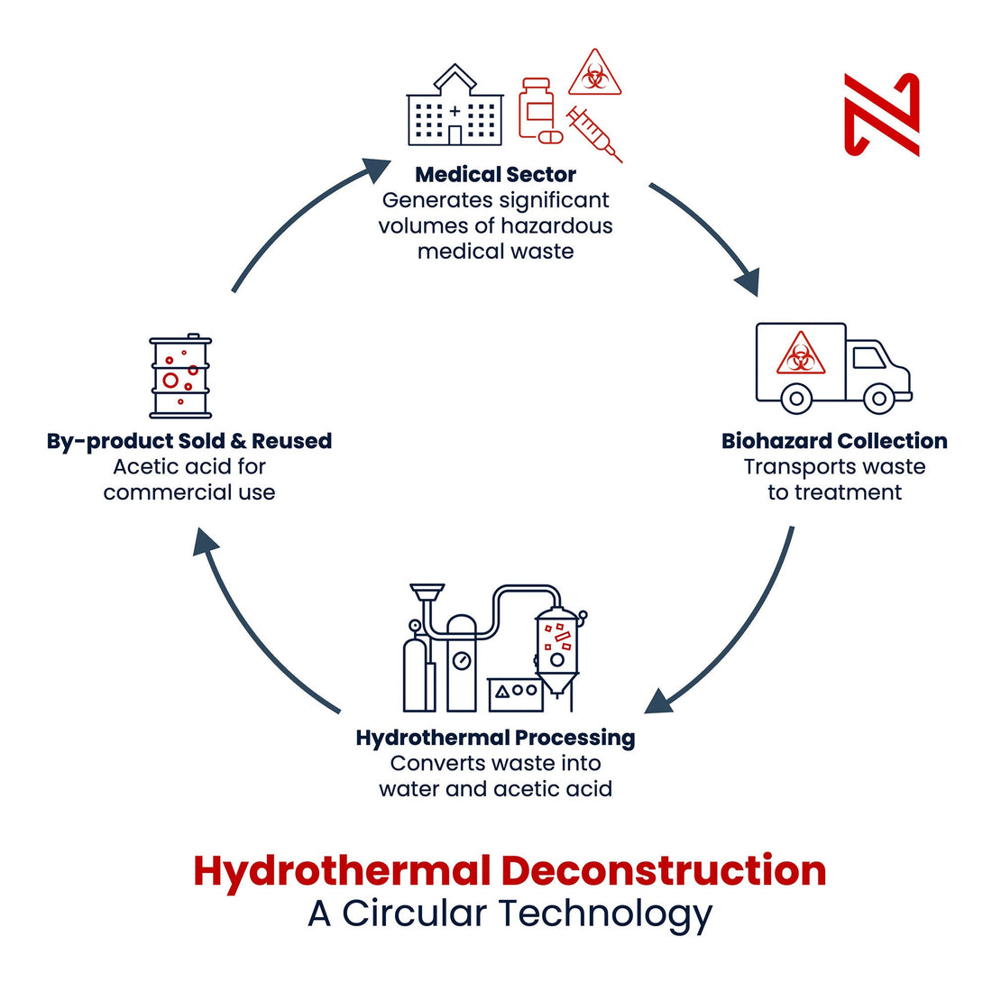 LATEST NEWS NUROX AND INTERWASTE PARTNER TO DRIVE THE FUTURE OF SUSTAINABLE HAZARDOUS WASTE MANAGEMENT IN NZ